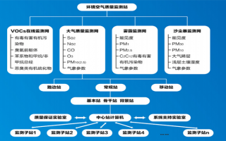 環(huán)境空氣質(zhì)量在線監(jiān)測系統(tǒng)